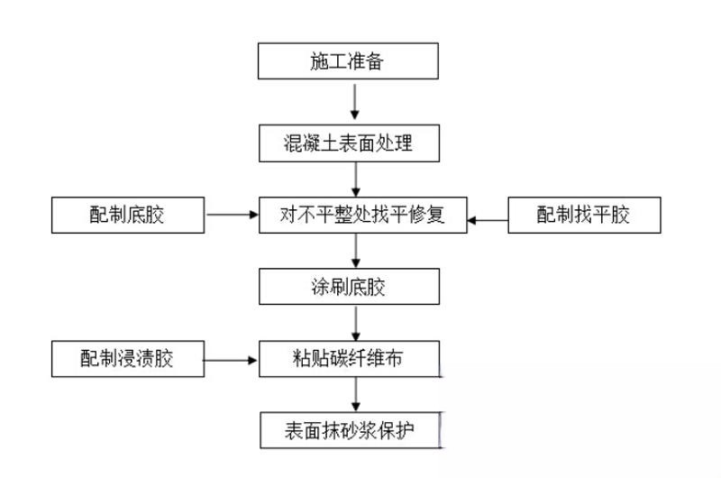 包河碳纤维加固的优势以及使用方法